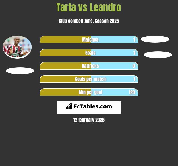 Tarta vs Leandro h2h player stats