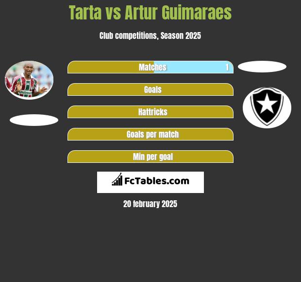 Tarta vs Artur Guimaraes h2h player stats