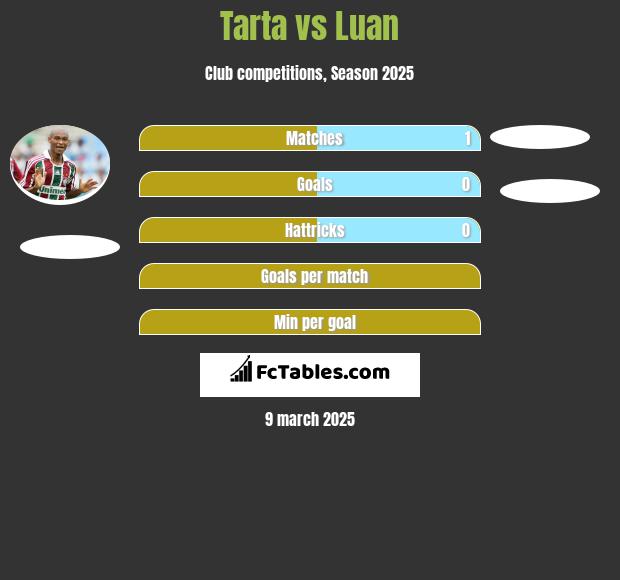 Tarta vs Luan h2h player stats