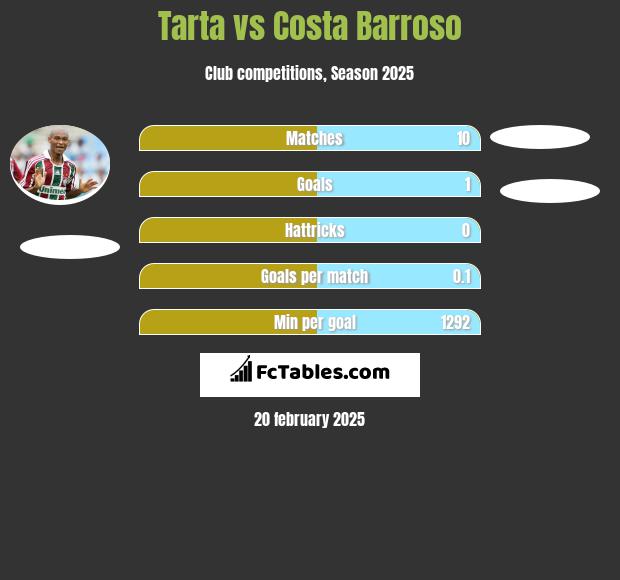 Tarta vs Costa Barroso h2h player stats