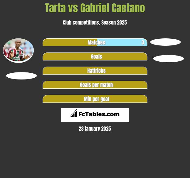 Tarta vs Gabriel Caetano h2h player stats