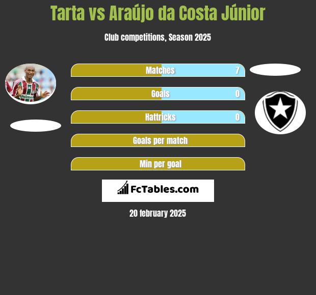 Tarta vs Araújo da Costa Júnior h2h player stats