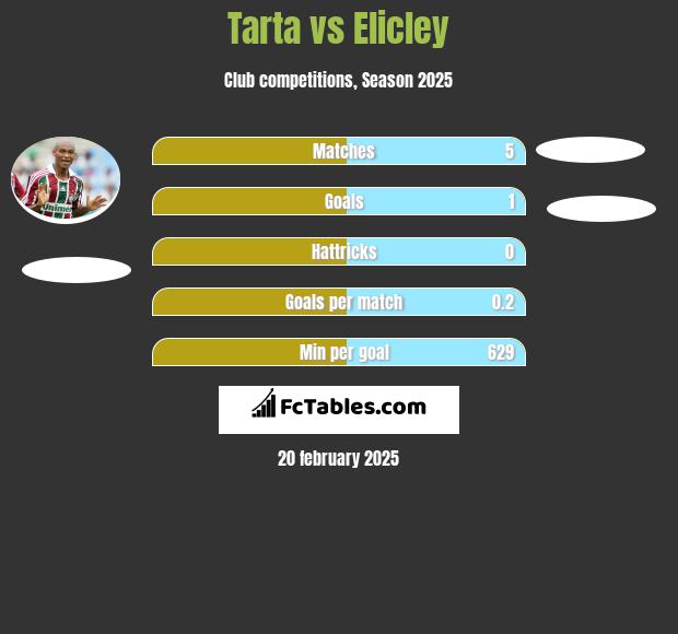 Tarta vs Elicley h2h player stats