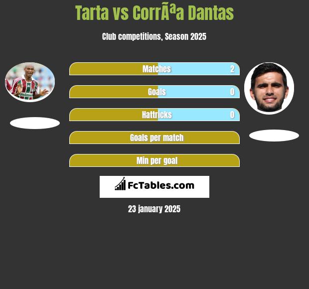 Tarta vs CorrÃªa Dantas h2h player stats