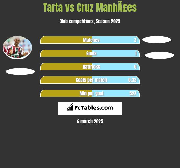 Tarta vs Cruz ManhÃ£es h2h player stats