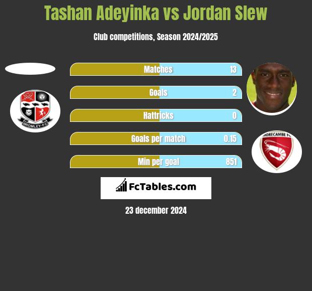 Tashan Adeyinka vs Jordan Slew h2h player stats