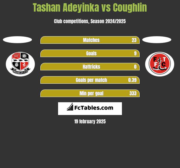 Tashan Adeyinka vs Coughlin h2h player stats