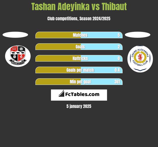 Tashan Adeyinka vs Thibaut h2h player stats