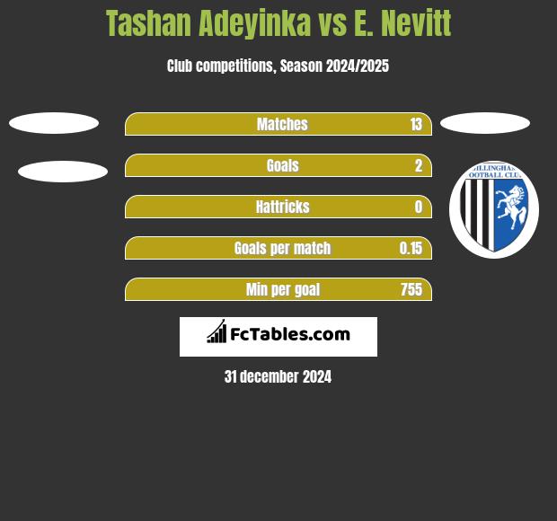 Tashan Adeyinka vs E. Nevitt h2h player stats