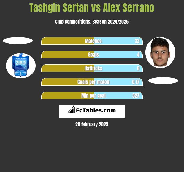 Tashgin Sertan vs Alex Serrano h2h player stats