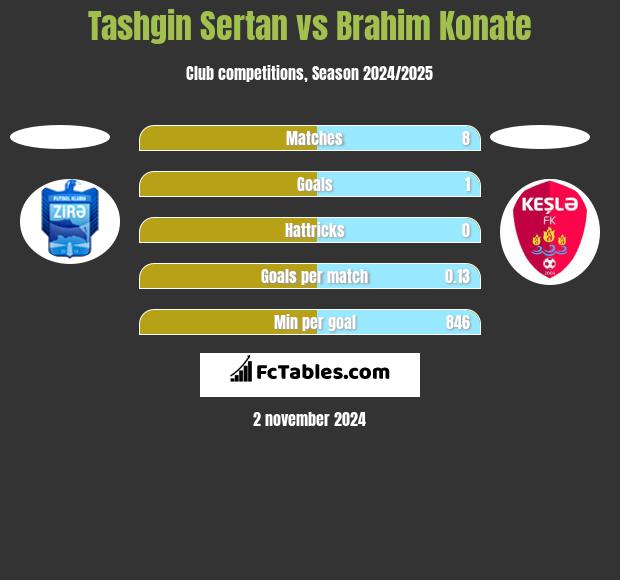 Tashgin Sertan vs Brahim Konate h2h player stats