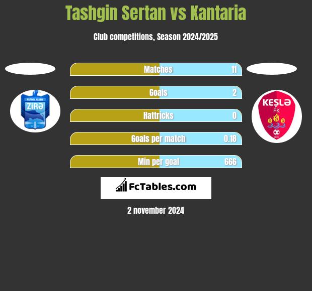 Tashgin Sertan vs Kantaria h2h player stats