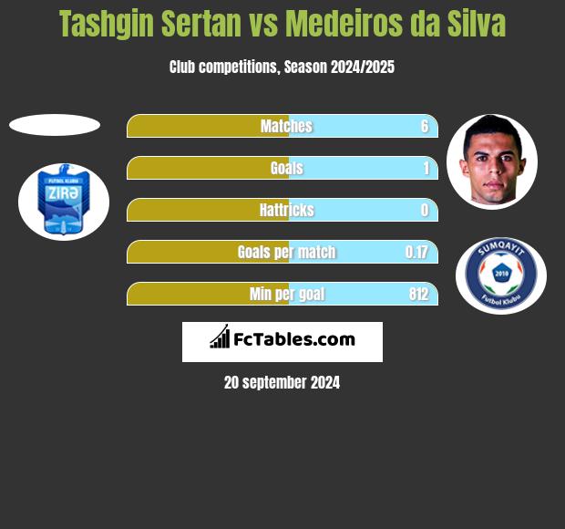 Tashgin Sertan vs Medeiros da Silva h2h player stats