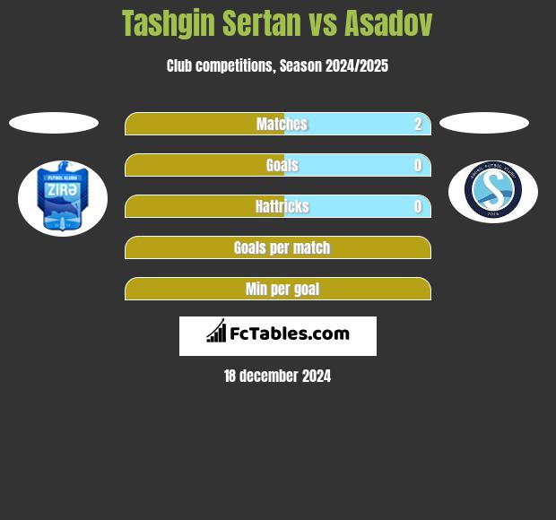 Tashgin Sertan vs Asadov h2h player stats