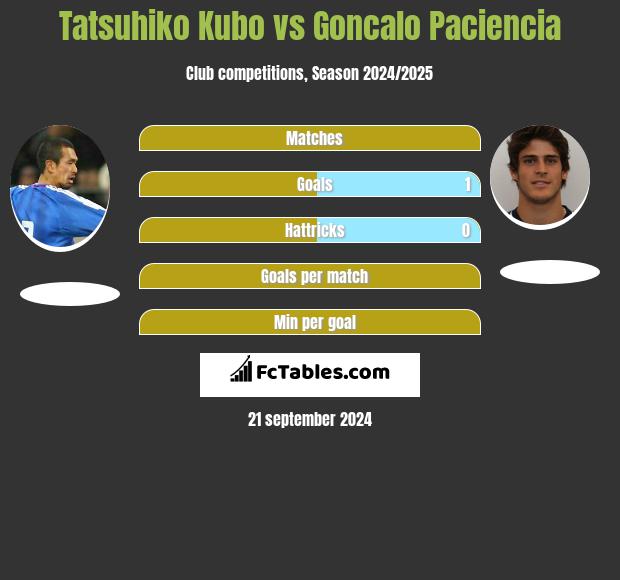 Tatsuhiko Kubo vs Goncalo Paciencia h2h player stats