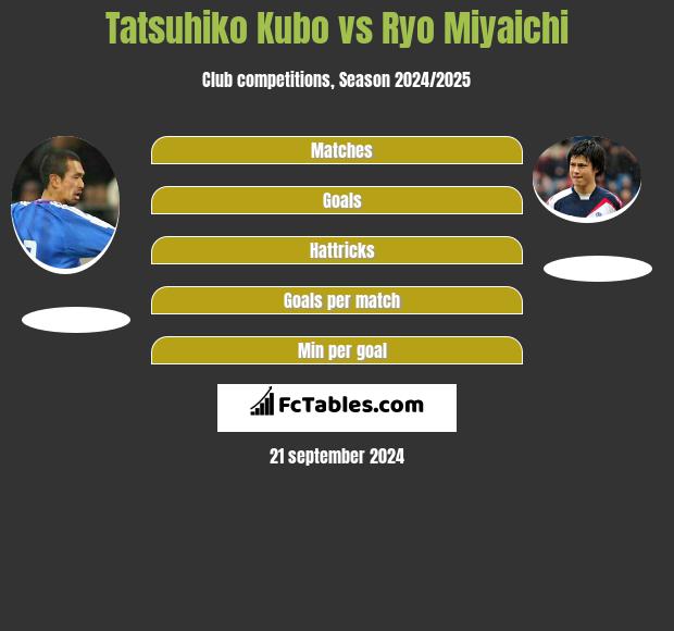 Tatsuhiko Kubo vs Ryo Miyaichi h2h player stats