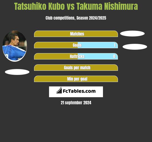 Tatsuhiko Kubo vs Takuma Nishimura h2h player stats