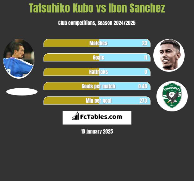 Tatsuhiko Kubo vs Ibon Sanchez h2h player stats