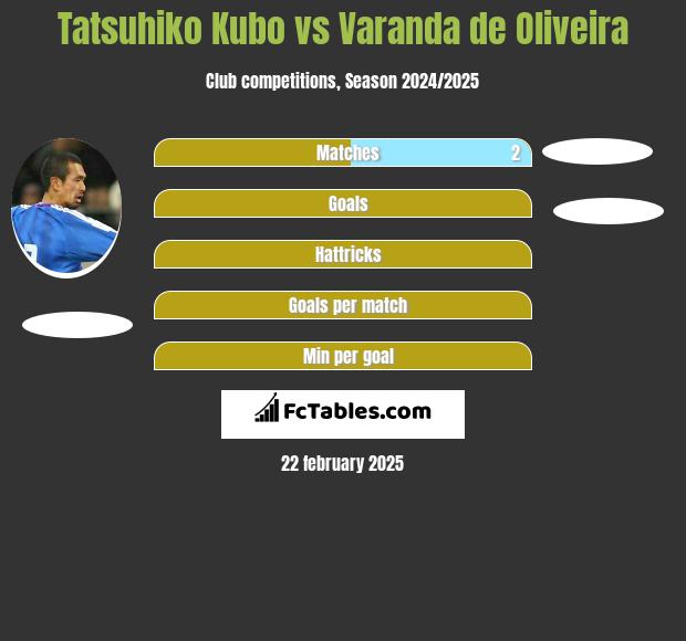 Tatsuhiko Kubo vs Varanda de Oliveira h2h player stats