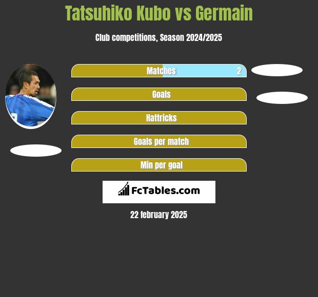 Tatsuhiko Kubo vs Germain h2h player stats