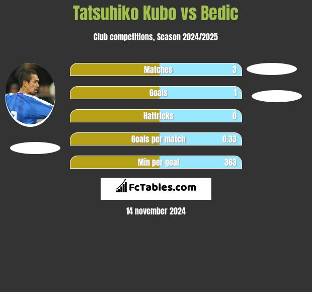 Tatsuhiko Kubo vs Bedic h2h player stats