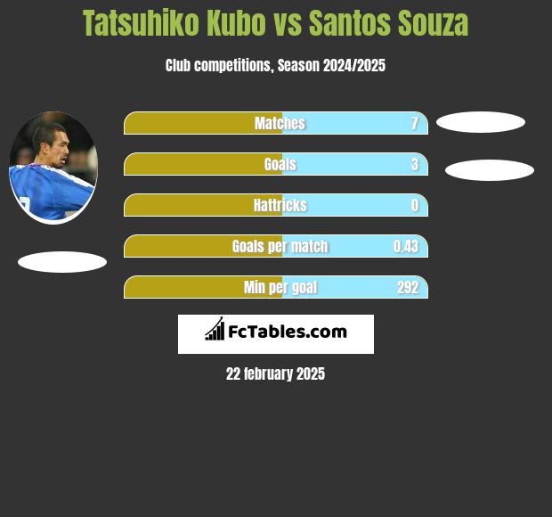 Tatsuhiko Kubo vs Santos Souza h2h player stats