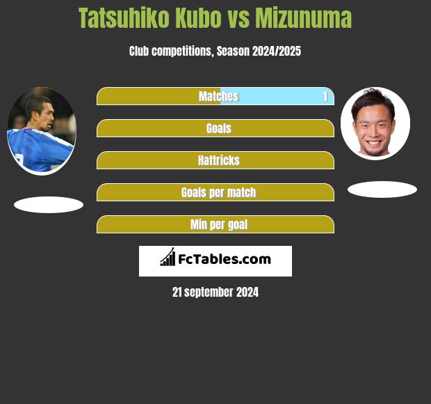 Tatsuhiko Kubo vs Mizunuma h2h player stats