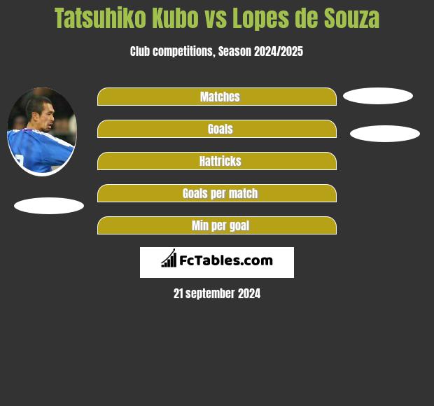 Tatsuhiko Kubo vs Lopes de Souza h2h player stats