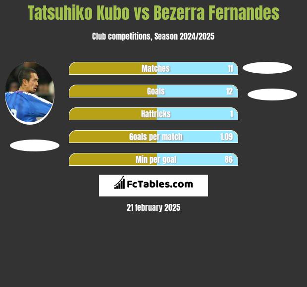 Tatsuhiko Kubo vs Bezerra Fernandes h2h player stats