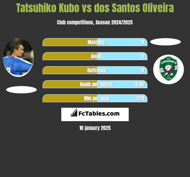 Tatsuhiko Kubo vs dos Santos Oliveira h2h player stats