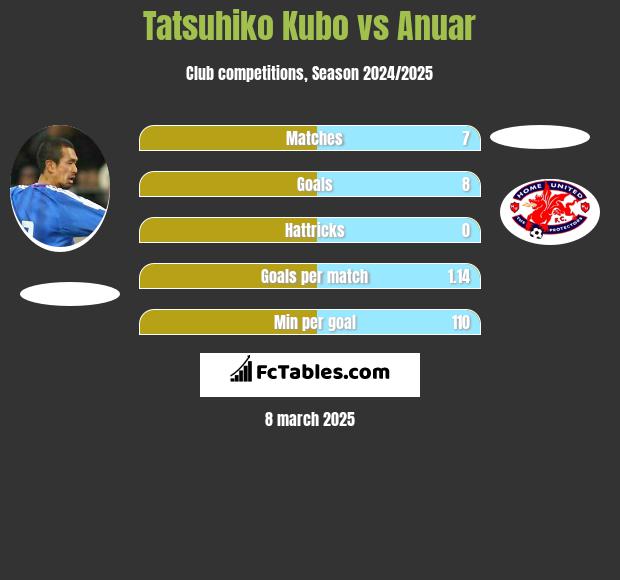 Tatsuhiko Kubo vs Anuar h2h player stats