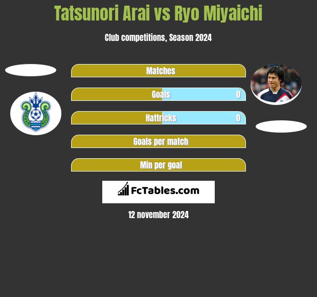 Tatsunori Arai vs Ryo Miyaichi h2h player stats