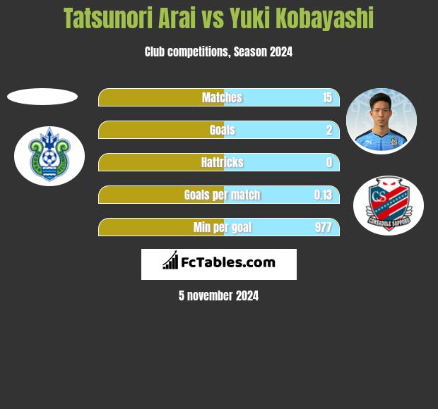 Tatsunori Arai vs Yuki Kobayashi h2h player stats