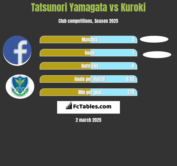 Tatsunori Yamagata vs Kuroki h2h player stats