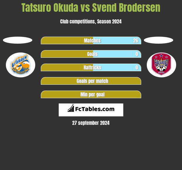 Tatsuro Okuda vs Svend Brodersen h2h player stats