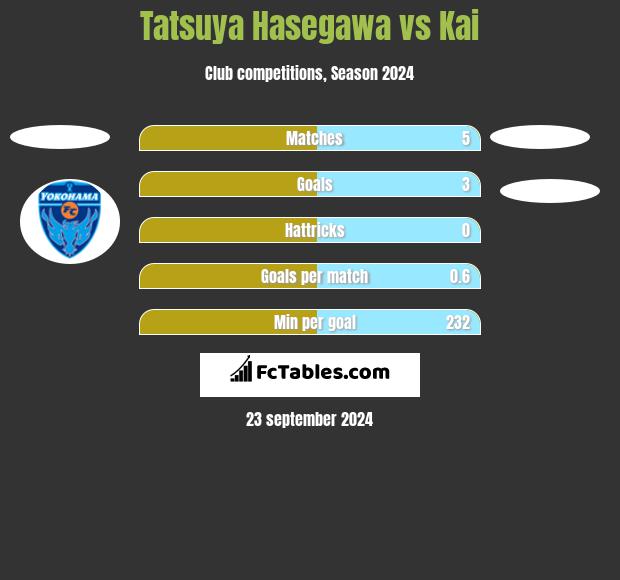 Tatsuya Hasegawa vs Kai h2h player stats