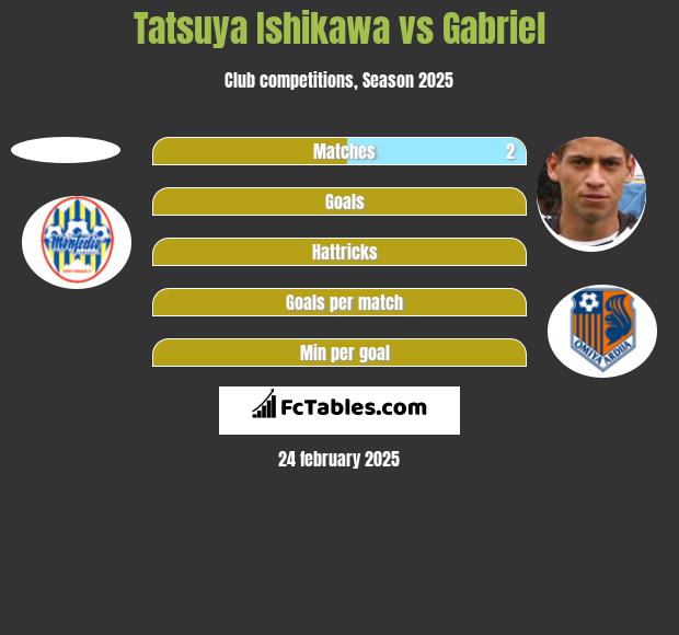 Tatsuya Ishikawa vs Gabriel h2h player stats