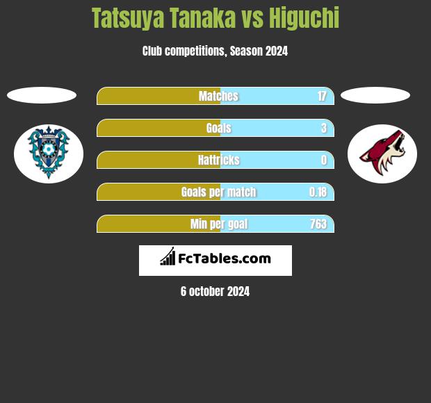 Tatsuya Tanaka vs Higuchi h2h player stats