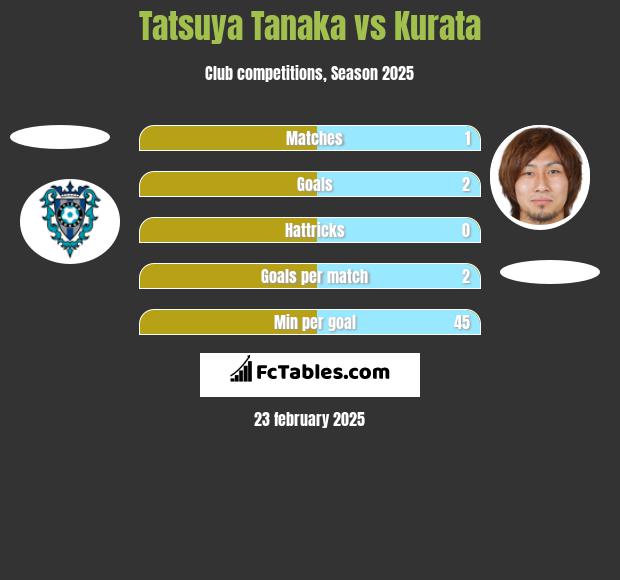 Tatsuya Tanaka vs Kurata h2h player stats