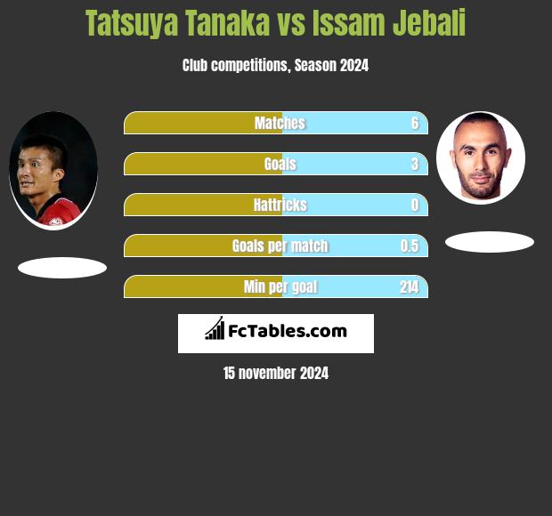 Tatsuya Tanaka vs Issam Jebali h2h player stats