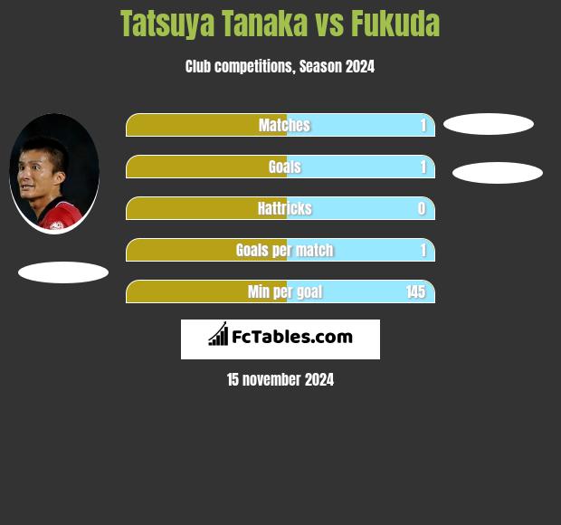 Tatsuya Tanaka vs Fukuda h2h player stats