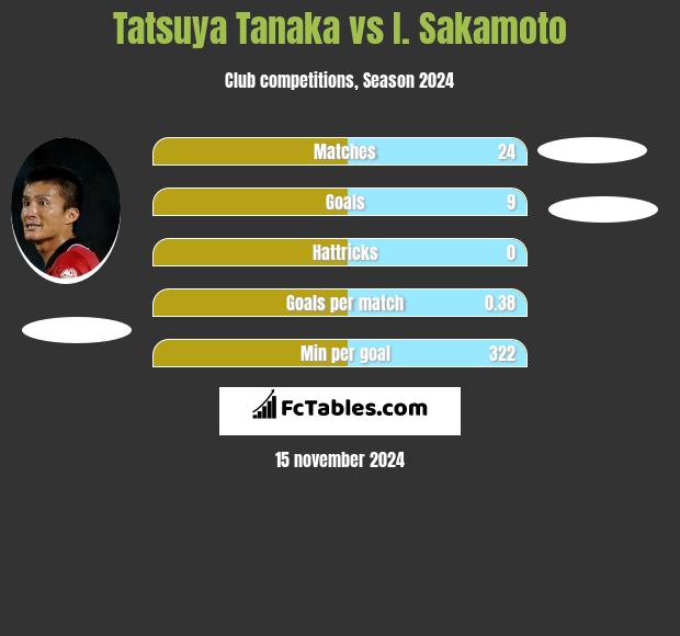 Tatsuya Tanaka vs I. Sakamoto h2h player stats