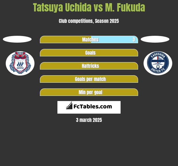 Tatsuya Uchida vs M. Fukuda h2h player stats