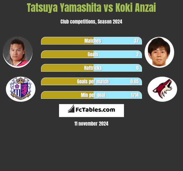 Tatsuya Yamashita vs Koki Anzai h2h player stats