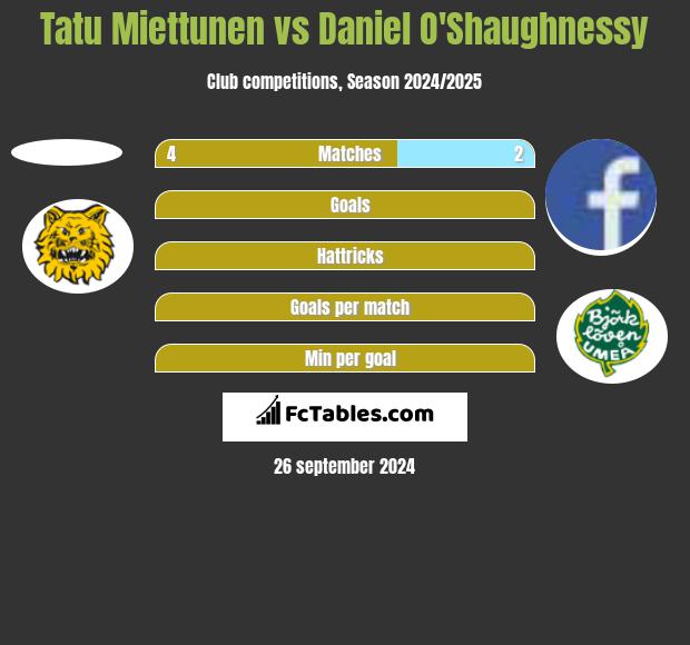 Tatu Miettunen vs Daniel O'Shaughnessy h2h player stats