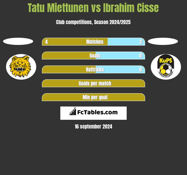 Tatu Miettunen vs Ibrahim Cisse h2h player stats