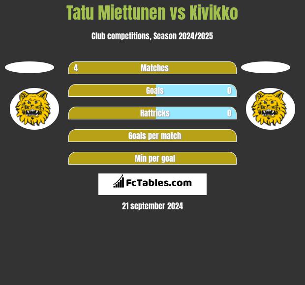 Tatu Miettunen vs Kivikko h2h player stats