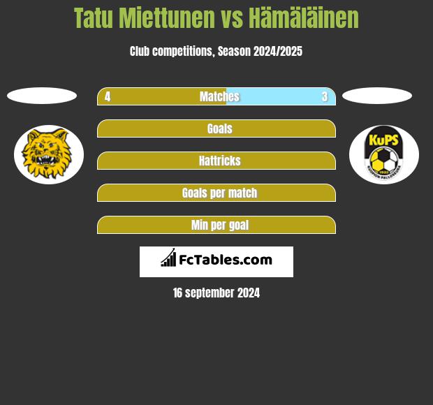 Tatu Miettunen vs Hämäläinen h2h player stats