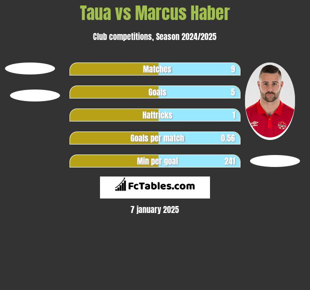 Taua vs Marcus Haber h2h player stats