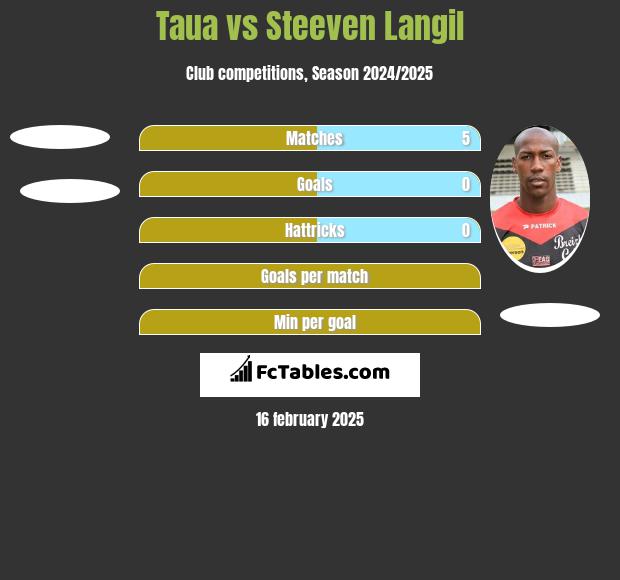 Taua vs Steeven Langil h2h player stats